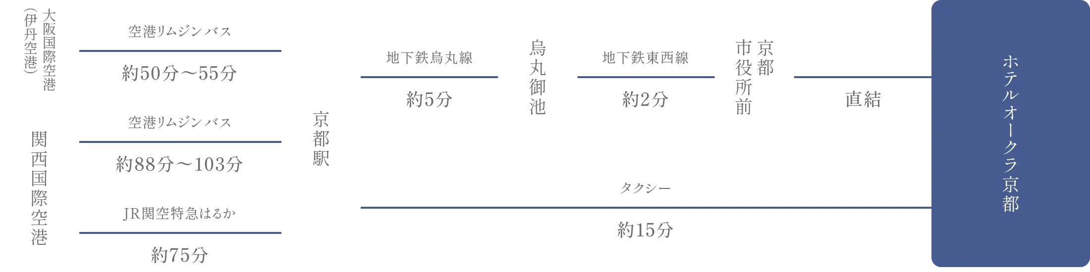 飛行機でホテルオークラ京都にお越しの場合