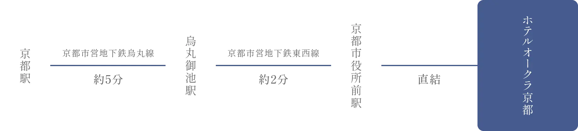 電車でホテルオークラ京都にお越しの場合